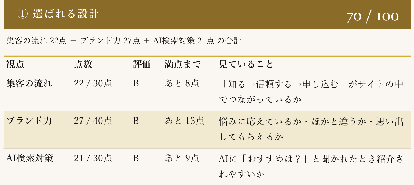 LIFE DESIGN LAB 自社サイトの詳細レポートの一部。選ばれる設計70／100、集客の流れ22／30点、ブランド力27／40点、AI検索対策21／30点